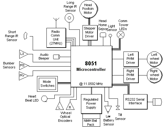 Robot Functional Diagram